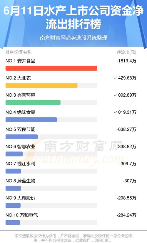 6月11日水產上市公司資金流向分析與投資咨詢